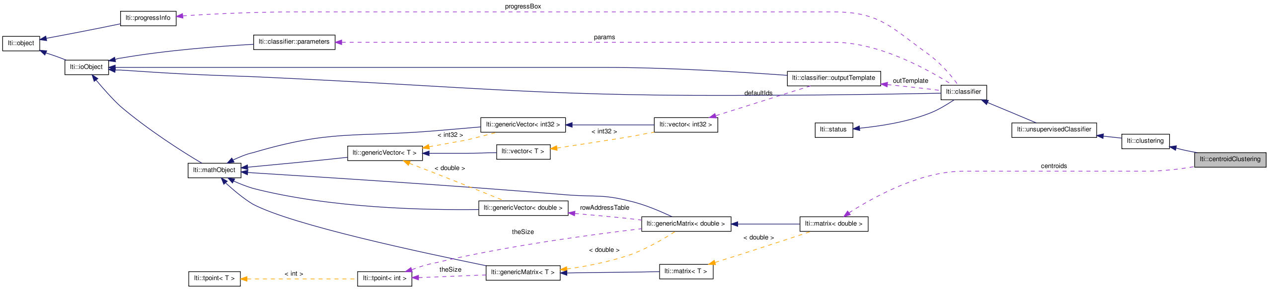 Collaboration graph