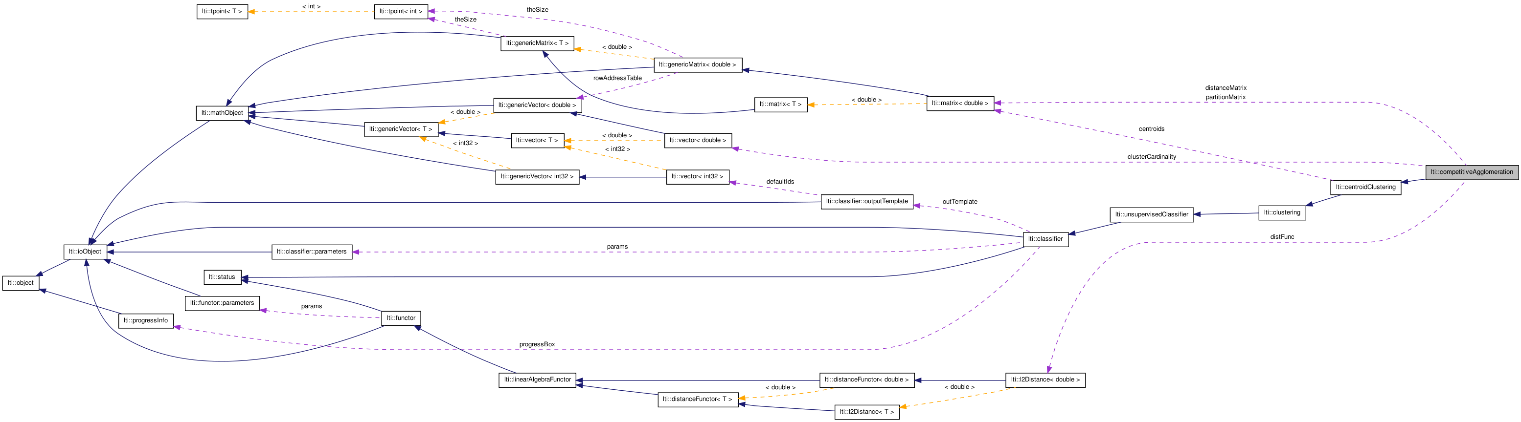 Collaboration graph