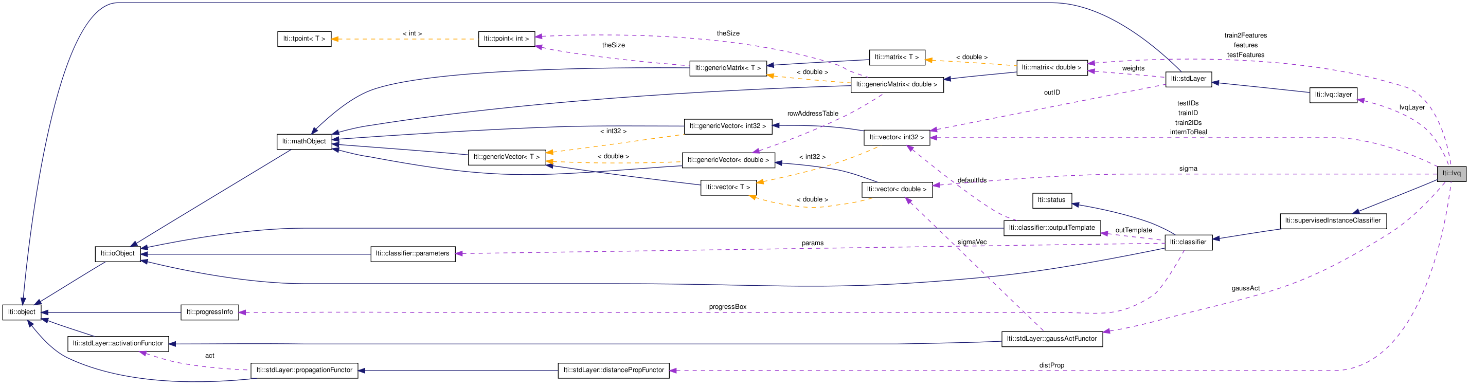 Collaboration graph