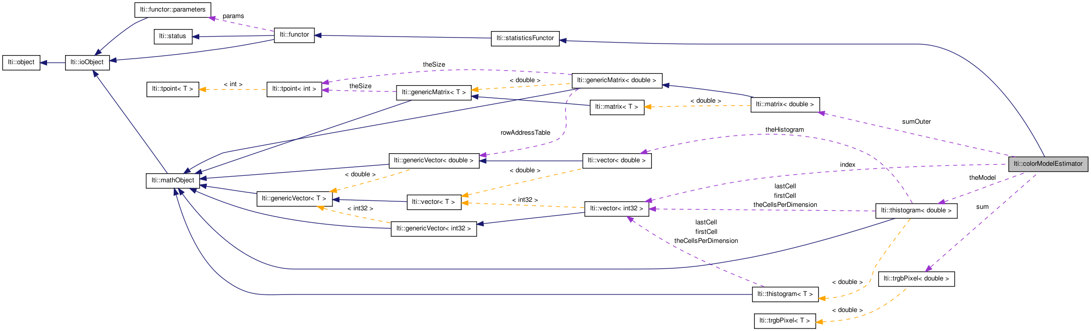 Collaboration graph