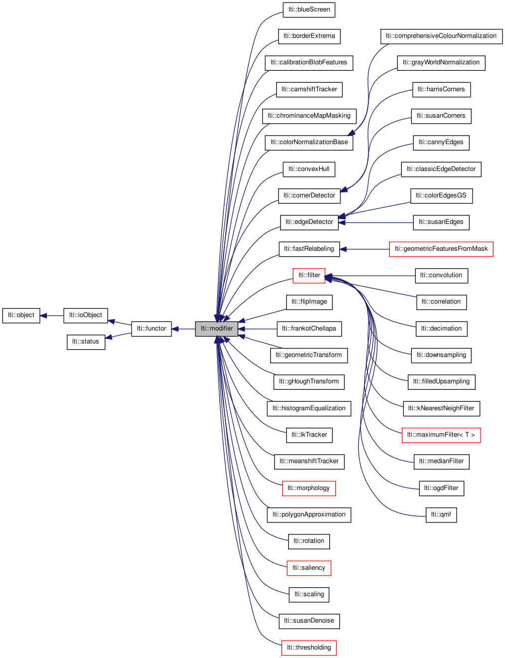 Inheritance graph