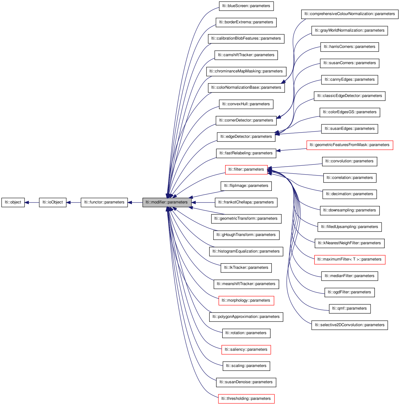 Inheritance graph