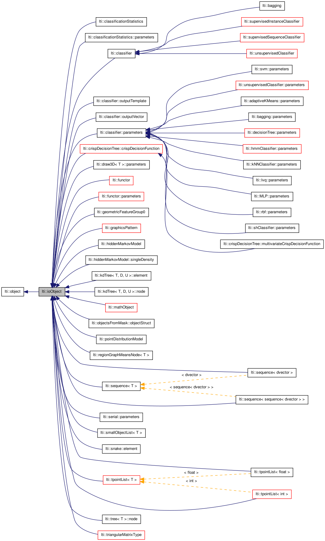 Inheritance graph