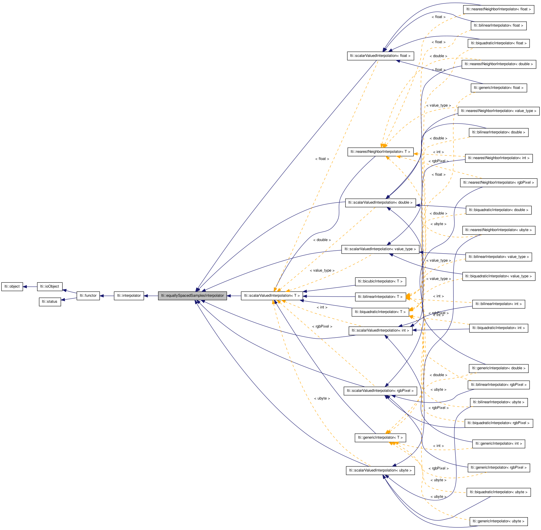 Inheritance graph