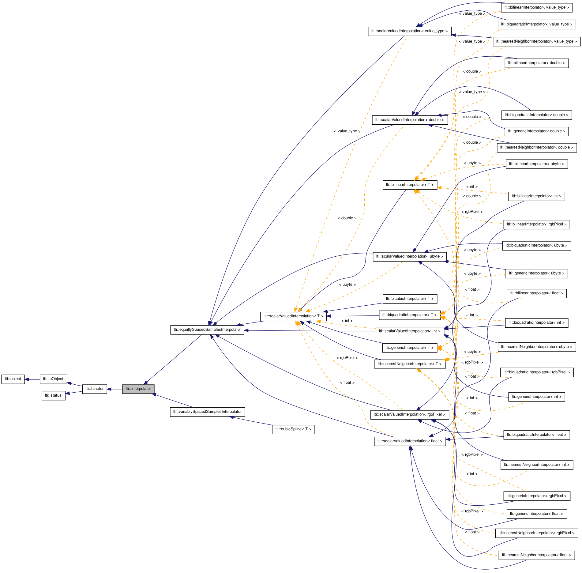 Inheritance graph