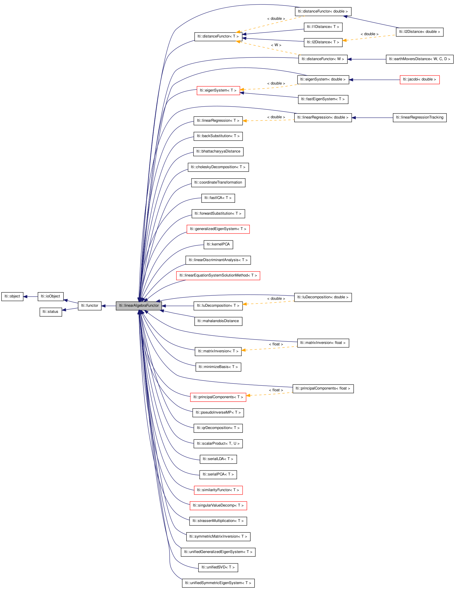 Inheritance graph