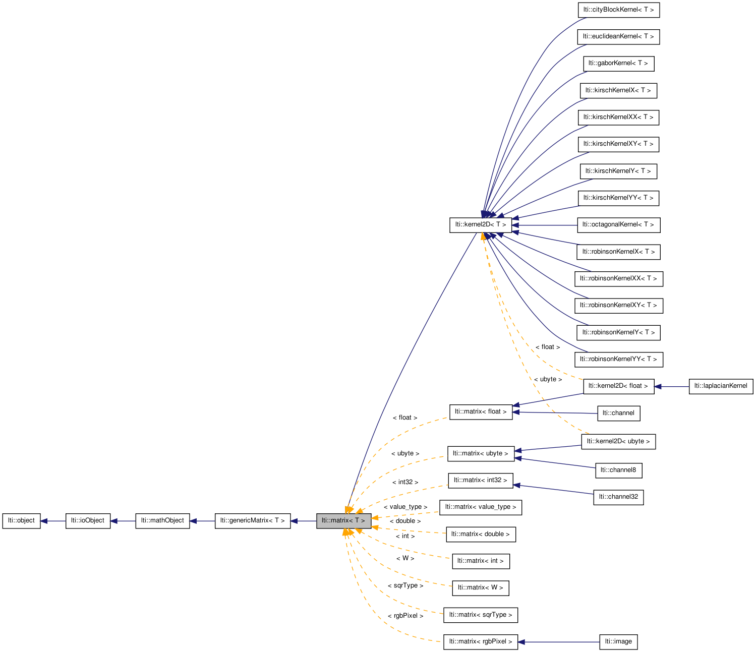 Inheritance graph