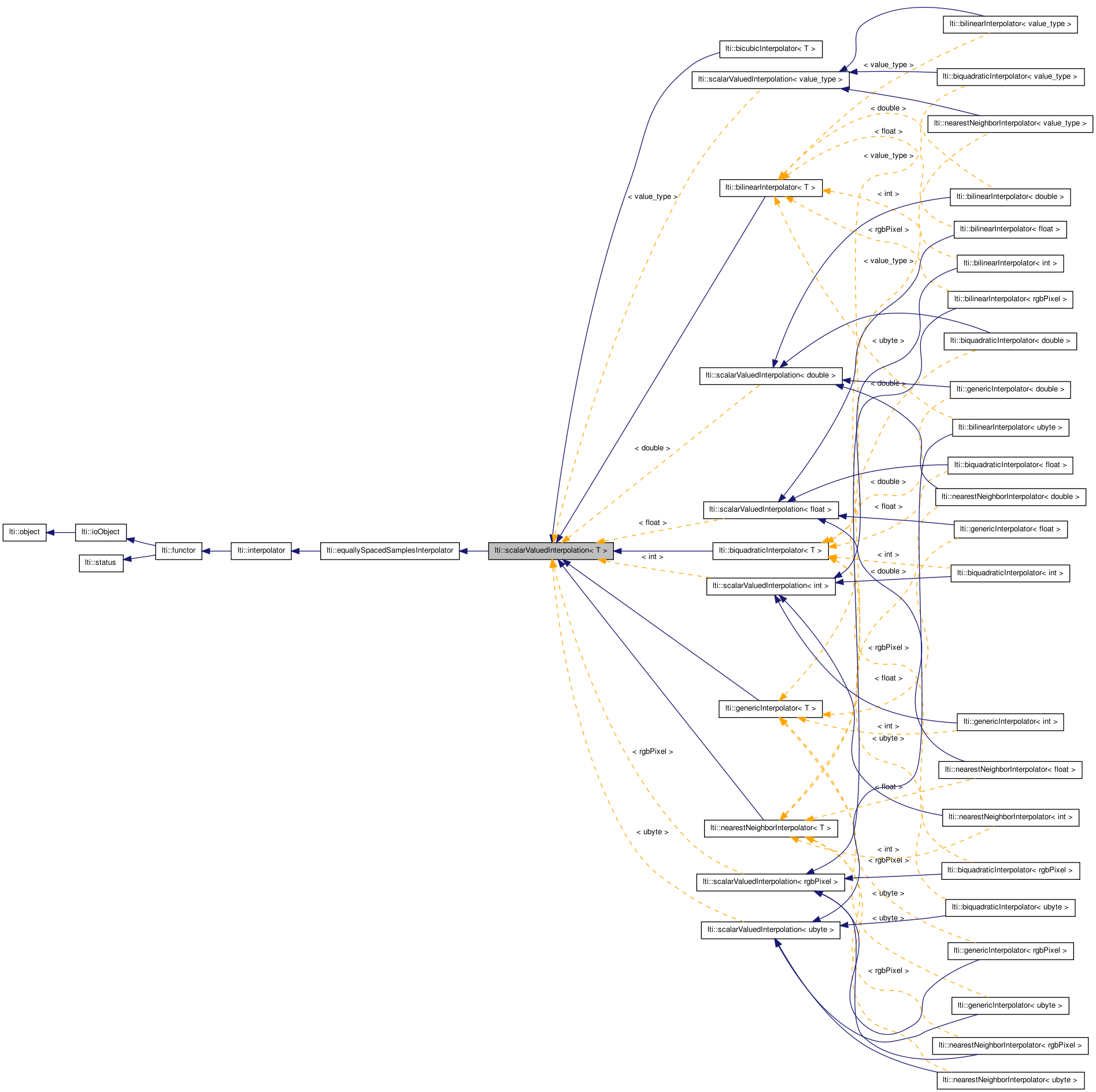 Inheritance graph