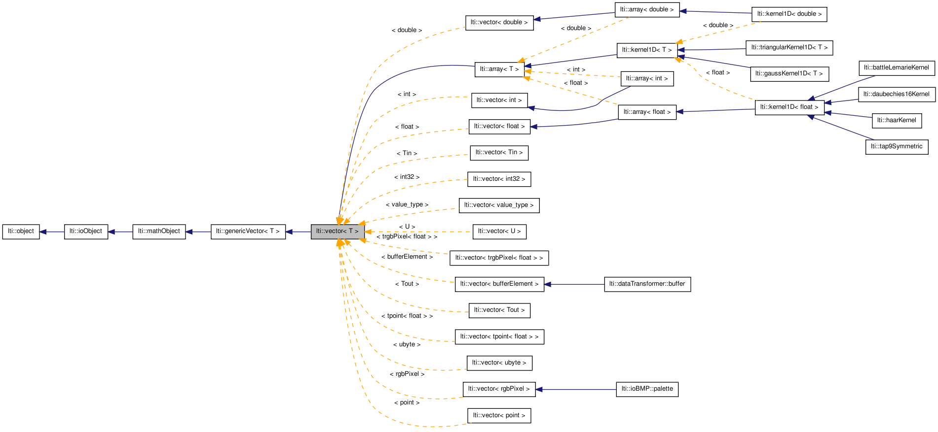 Inheritance graph