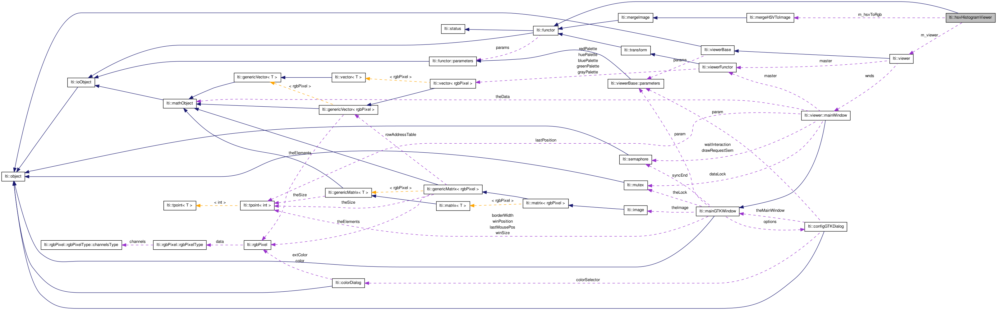 Collaboration graph