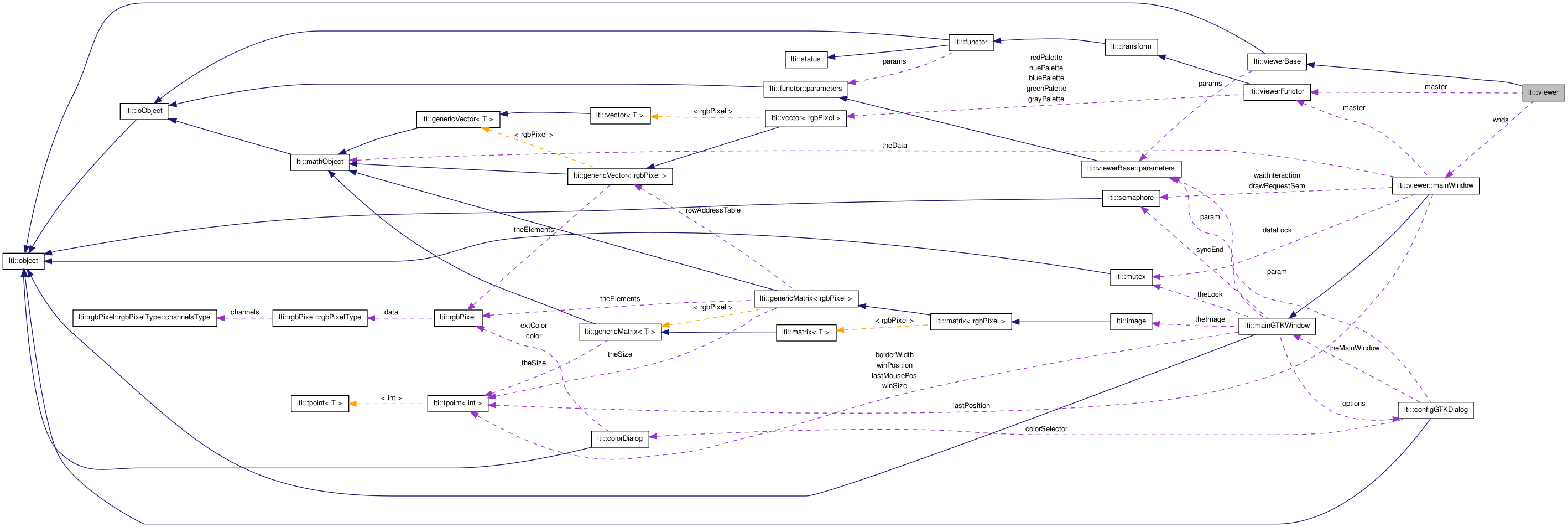 Collaboration graph