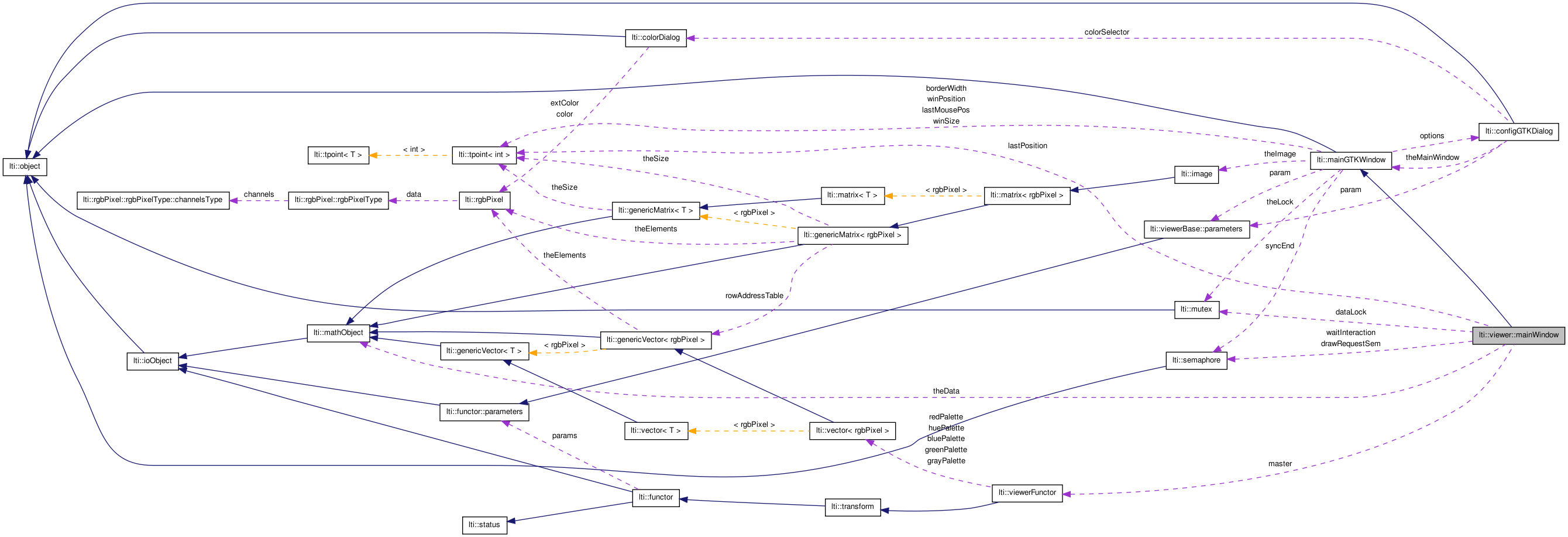 Collaboration graph