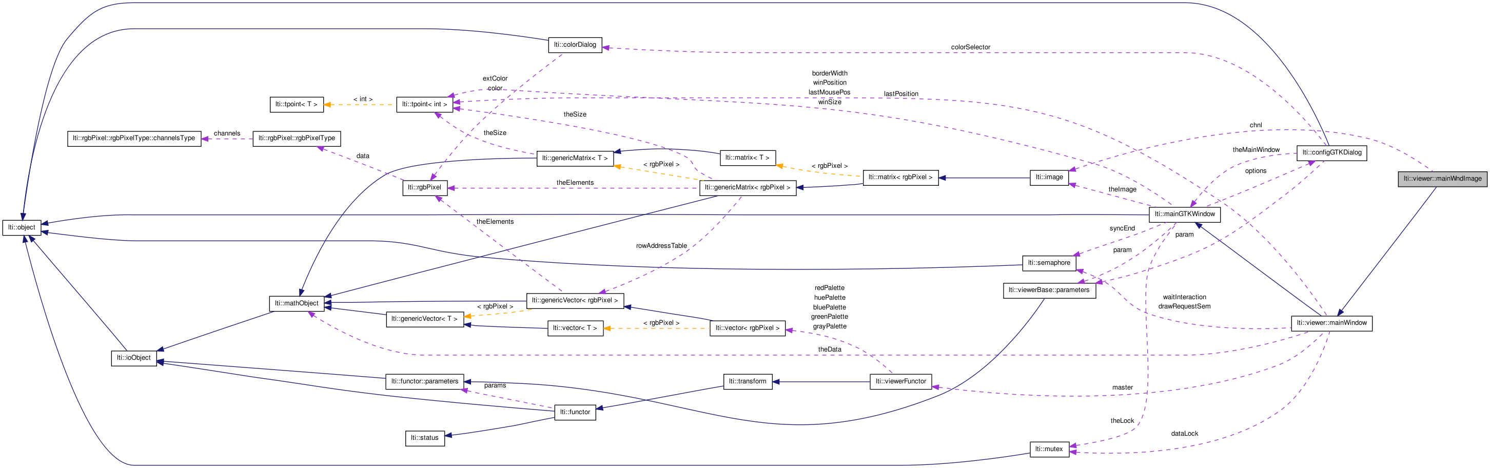 Collaboration graph