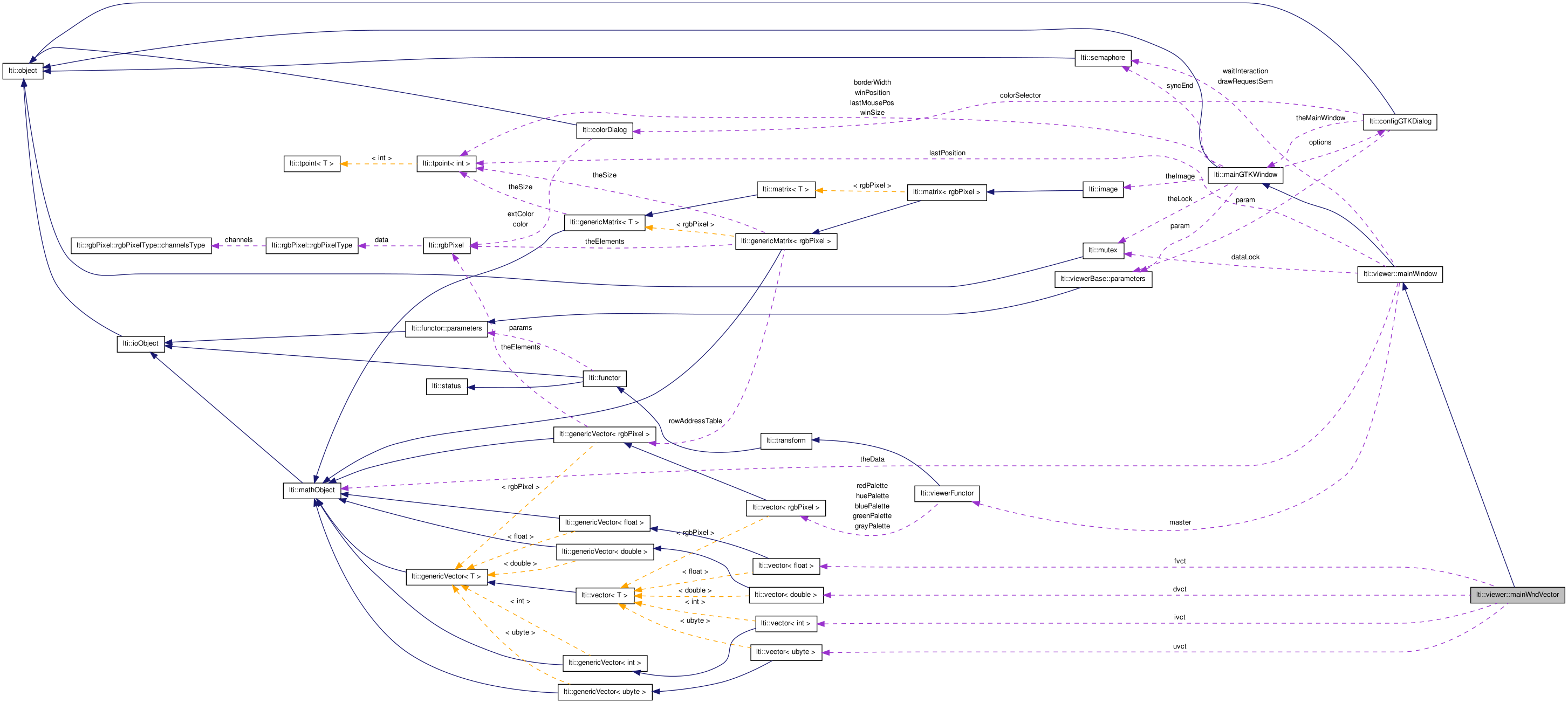 Collaboration graph